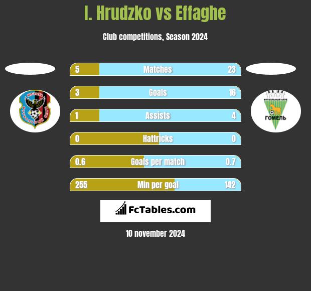 I. Hrudzko vs Effaghe h2h player stats