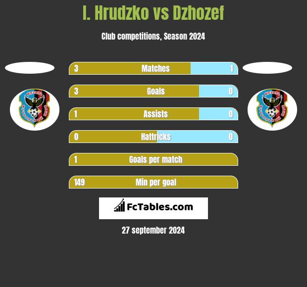 I. Hrudzko vs Dzhozef h2h player stats