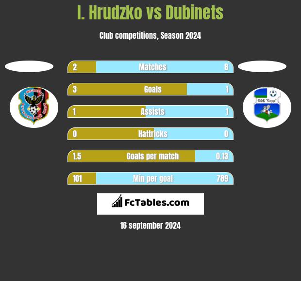 I. Hrudzko vs Dubinets h2h player stats