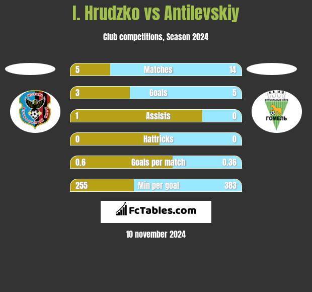 I. Hrudzko vs Antilevskiy h2h player stats