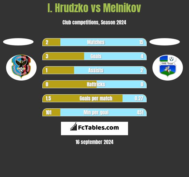 I. Hrudzko vs Melnikov h2h player stats