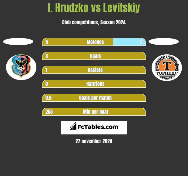 I. Hrudzko vs Levitskiy h2h player stats