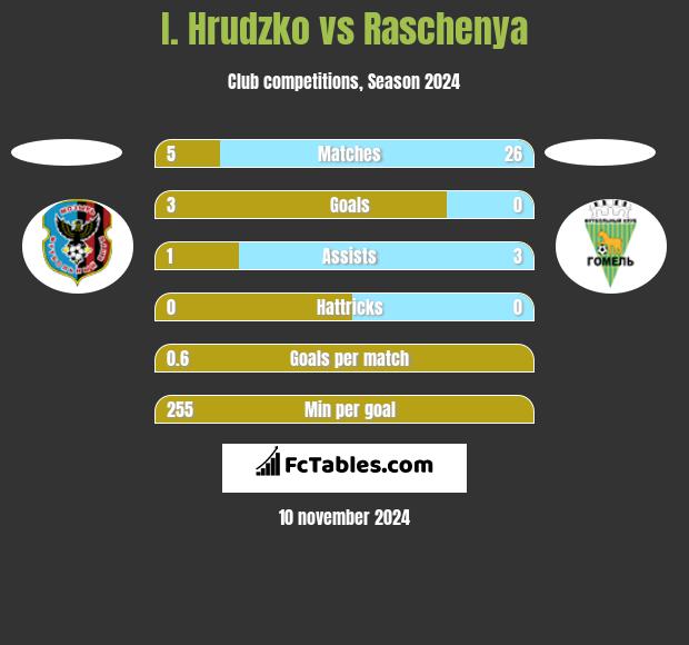 I. Hrudzko vs Raschenya h2h player stats