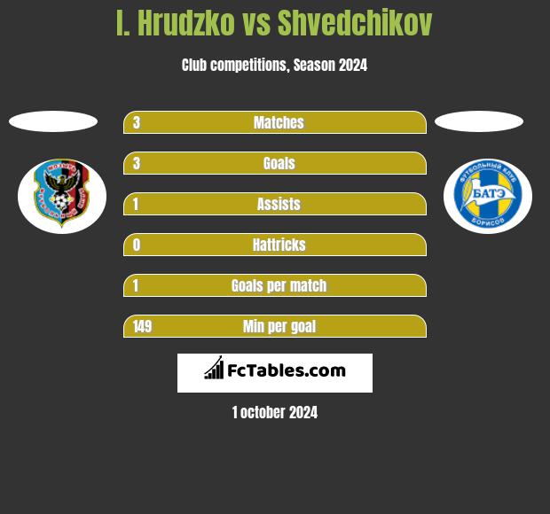 I. Hrudzko vs Shvedchikov h2h player stats