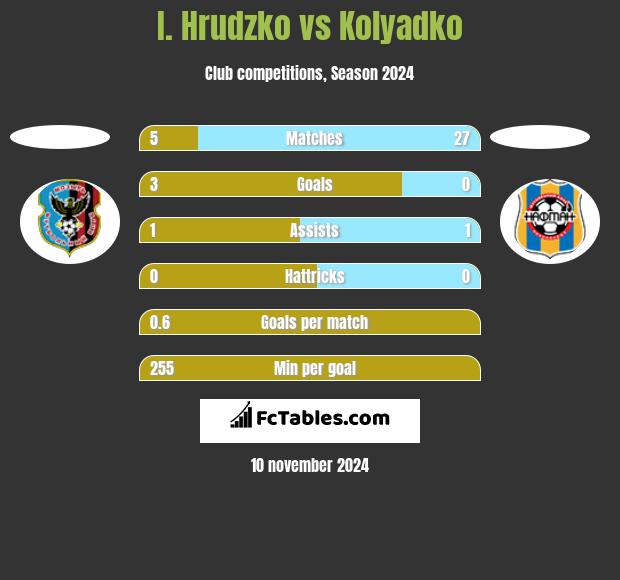 I. Hrudzko vs Kolyadko h2h player stats