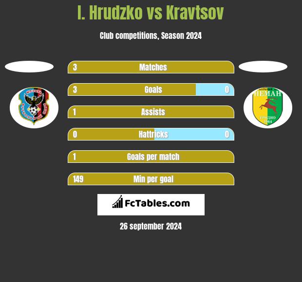 I. Hrudzko vs Kravtsov h2h player stats