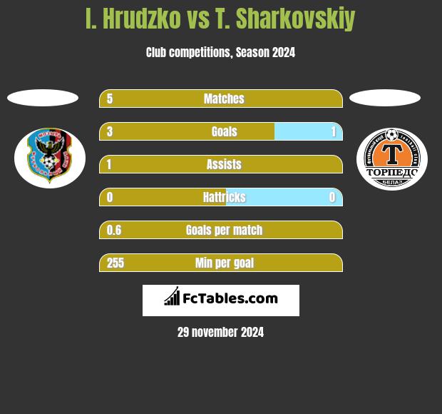 I. Hrudzko vs T. Sharkovskiy h2h player stats