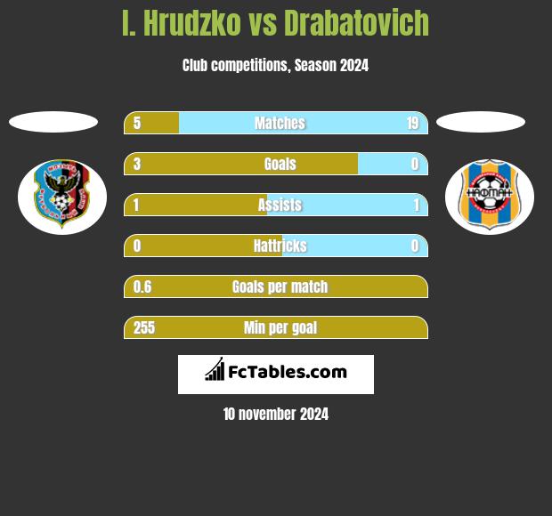 I. Hrudzko vs Drabatovich h2h player stats