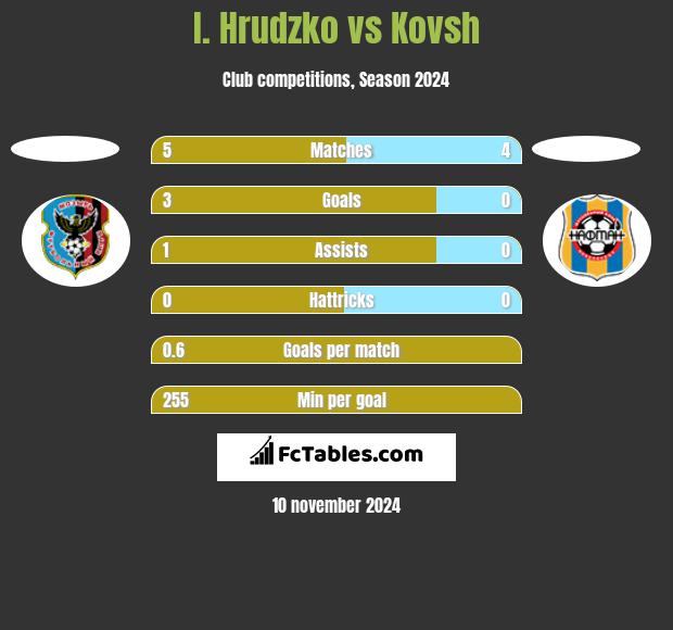 I. Hrudzko vs Kovsh h2h player stats