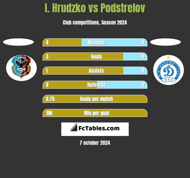 I. Hrudzko vs Podstrelov h2h player stats