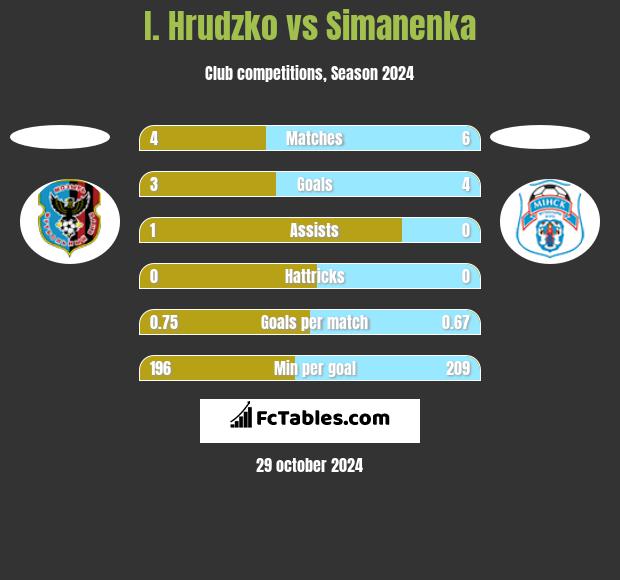 I. Hrudzko vs Simanenka h2h player stats