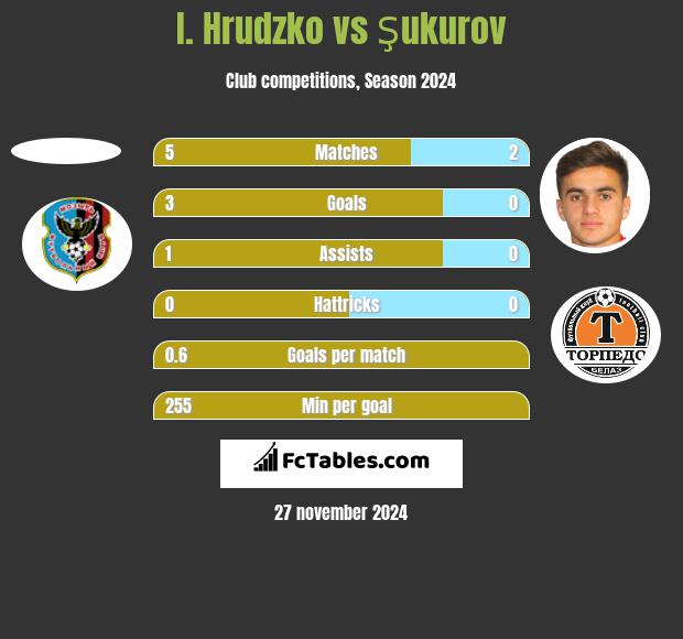 I. Hrudzko vs Şukurov h2h player stats