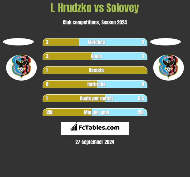 I. Hrudzko vs Solovey h2h player stats