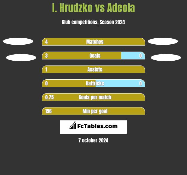 I. Hrudzko vs Adeola h2h player stats