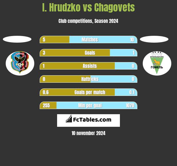 I. Hrudzko vs Chagovets h2h player stats