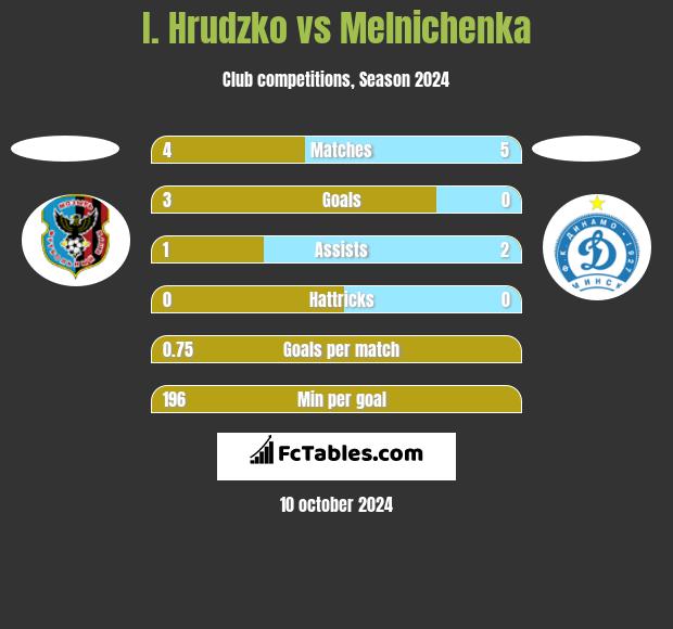 I. Hrudzko vs Melnichenka h2h player stats