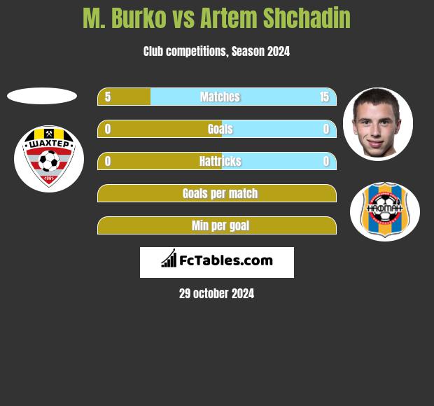 M. Burko vs Artem Shchadin h2h player stats