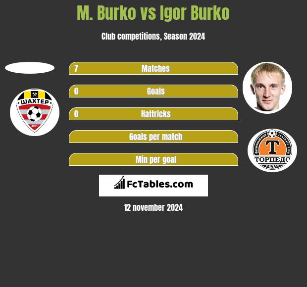 M. Burko vs Igor Burko h2h player stats