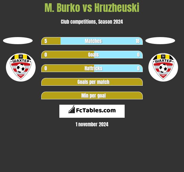 M. Burko vs Hruzheuski h2h player stats