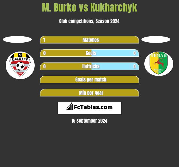 M. Burko vs Kukharchyk h2h player stats