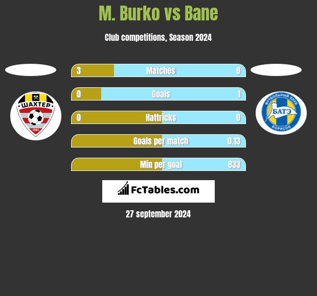 M. Burko vs Bane h2h player stats