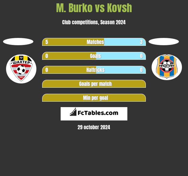 M. Burko vs Kovsh h2h player stats