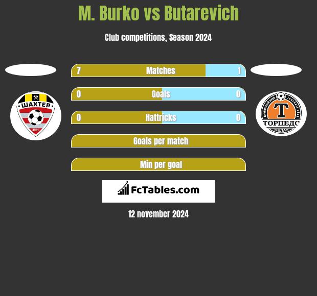 M. Burko vs Butarevich h2h player stats