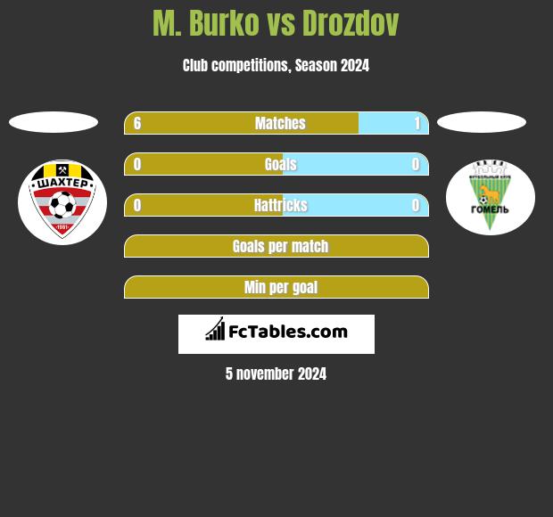 M. Burko vs Drozdov h2h player stats