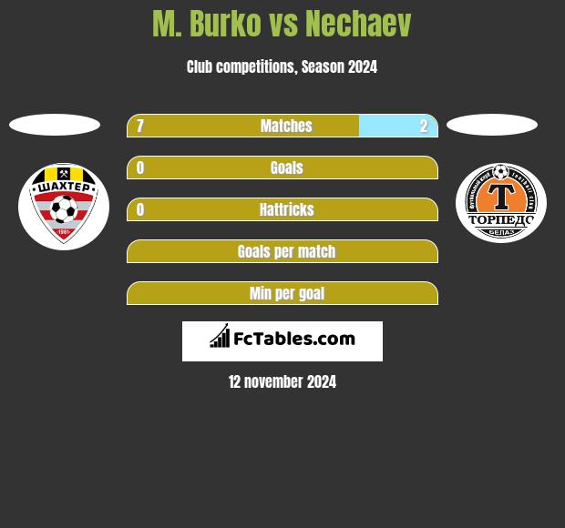 M. Burko vs Nechaev h2h player stats