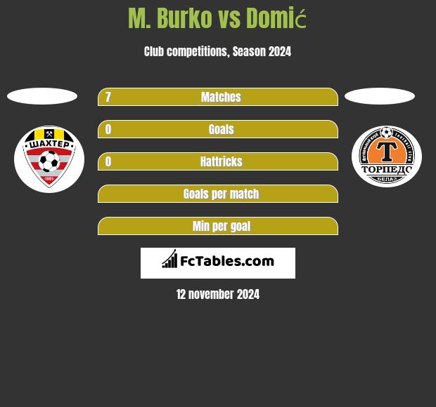 M. Burko vs Domić h2h player stats