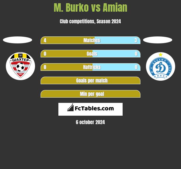 M. Burko vs Amian h2h player stats