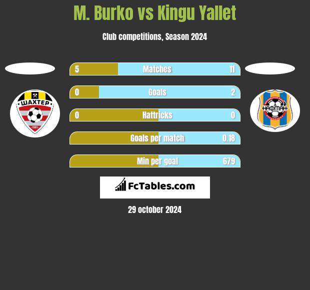 M. Burko vs Kingu Yallet h2h player stats