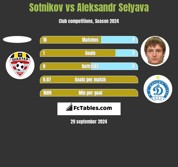 Sotnikov vs Aleksandr Selyava h2h player stats