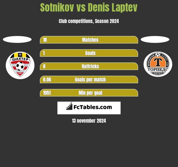 Sotnikov vs Denis Laptev h2h player stats