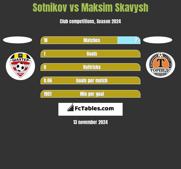 Sotnikov vs Maksim Skawysz h2h player stats