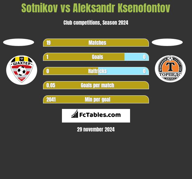 Sotnikov vs Aleksandr Ksenofontov h2h player stats