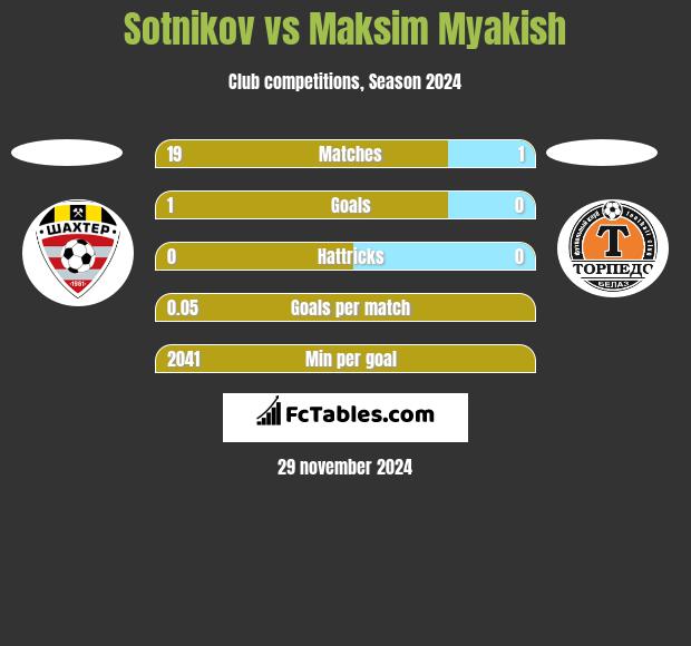 Sotnikov vs Maksim Myakish h2h player stats