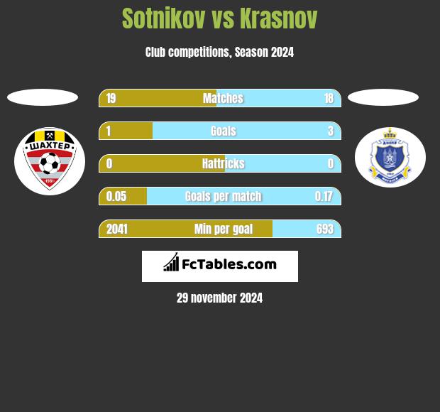 Sotnikov vs Krasnov h2h player stats