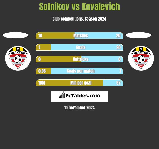 Sotnikov vs Kovalevich h2h player stats