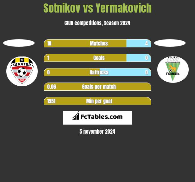 Sotnikov vs Yermakovich h2h player stats