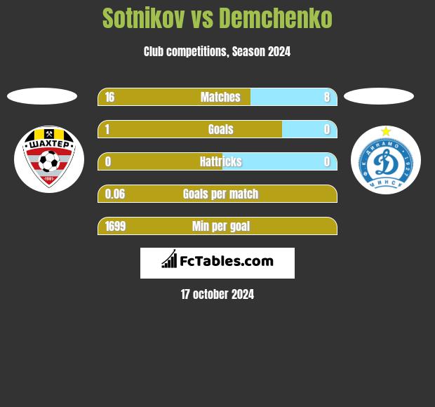 Sotnikov vs Demchenko h2h player stats