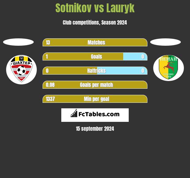 Sotnikov vs Lauryk h2h player stats