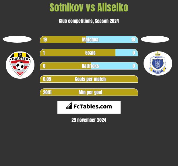 Sotnikov vs Aliseiko h2h player stats