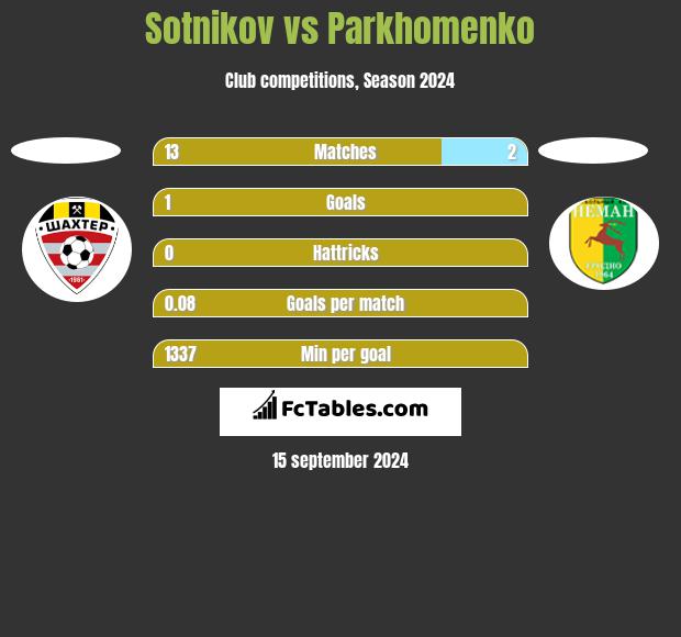 Sotnikov vs Parkhomenko h2h player stats