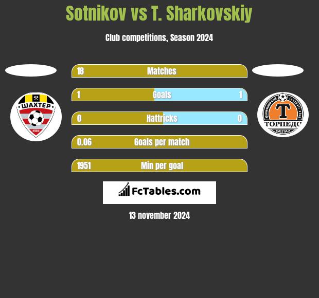 Sotnikov vs T. Sharkovskiy h2h player stats