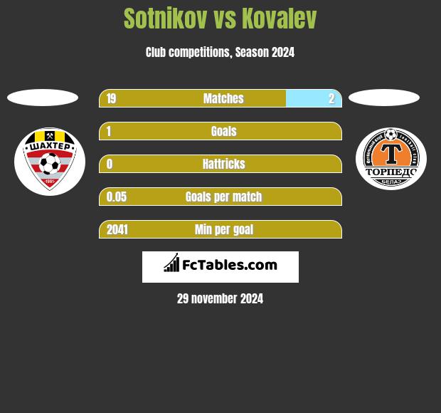 Sotnikov vs Kovalev h2h player stats