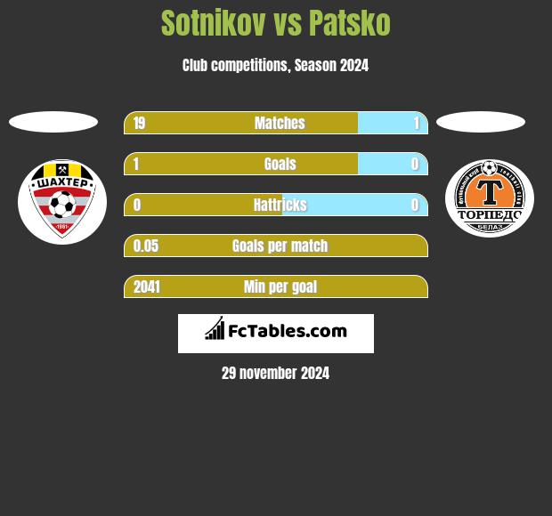 Sotnikov vs Patsko h2h player stats