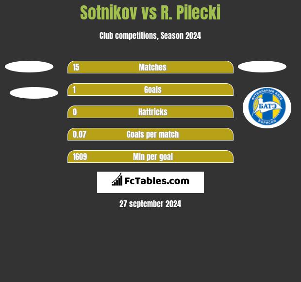 Sotnikov vs R. Pilecki h2h player stats