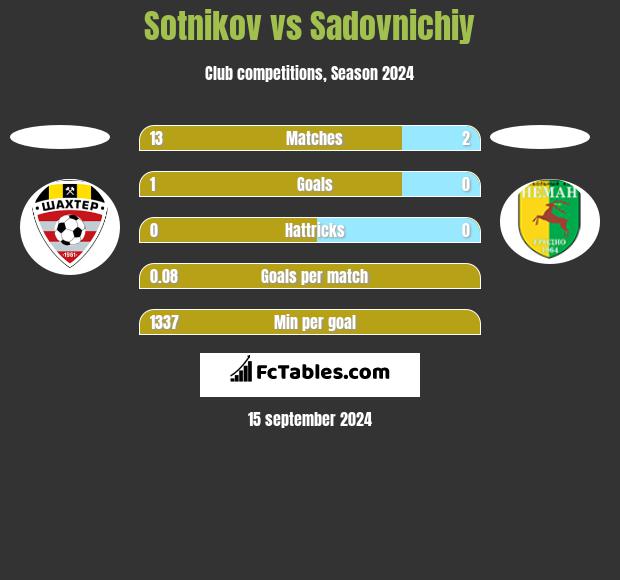 Sotnikov vs Sadovnichiy h2h player stats