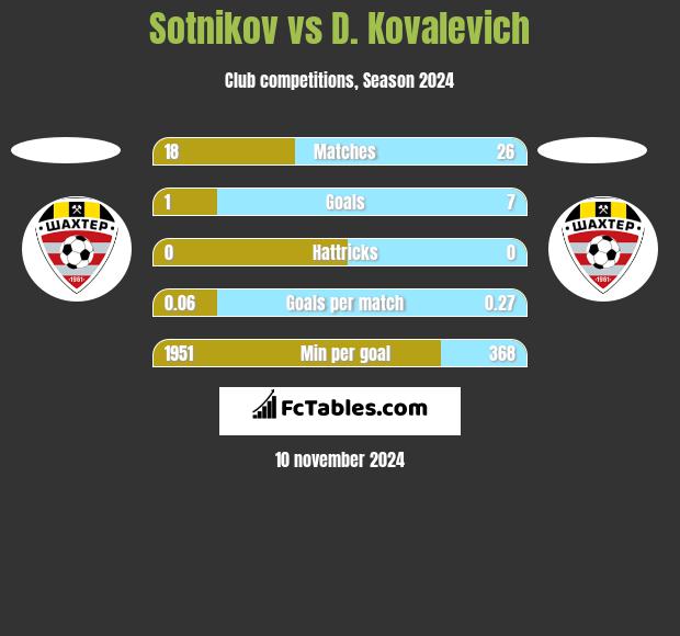 Sotnikov vs D. Kovalevich h2h player stats